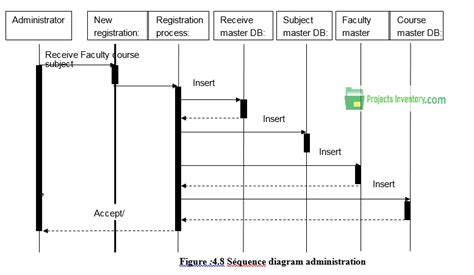 Sequence Diagram Of Online Examination System Projects Inventory