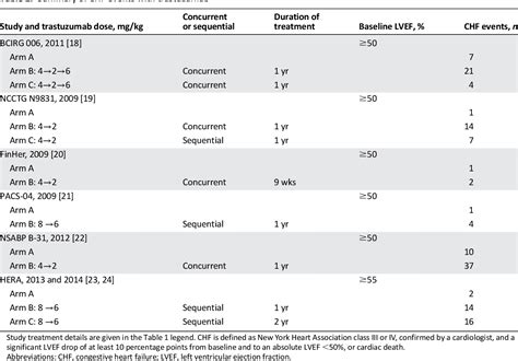 Table From Risk Of Congestive Heart Failure In Early Breast Cancer