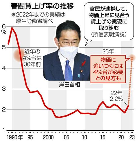 賃上げ率4％が必要！？首相の掲げる「物価上昇に見合う賃上げ」率 30年ぶりとなる高水準だが＜qanda＞：東京新聞デジタル