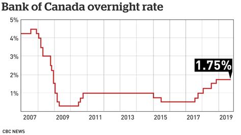 Bank Of Canada Holds Interest Rate At 175 Wary Of Global Slowdown Cbc News