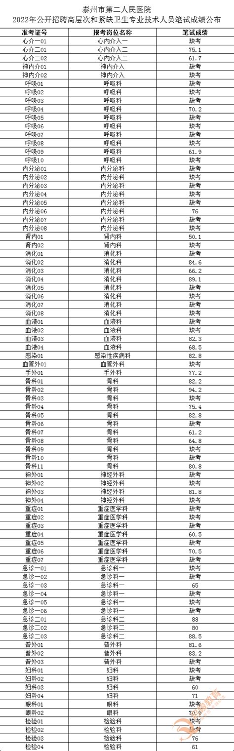 泰州第二人民医院2022年公开招聘高层次和紧缺卫生专业技术人员笔试成绩公布 启峻教育