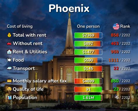 Cost Of Living In Phoenix Az Rent Food Transport 2024