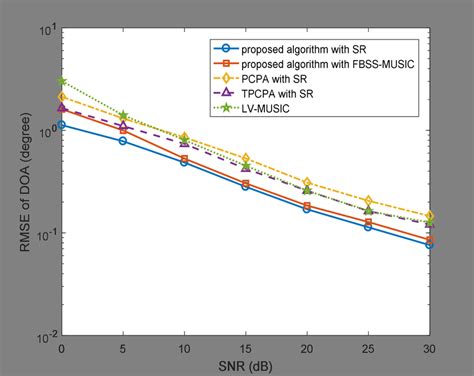 The Rmse Of Doa Angle Estimation Versus Snr The Snapshot Number Is Download Scientific Diagram