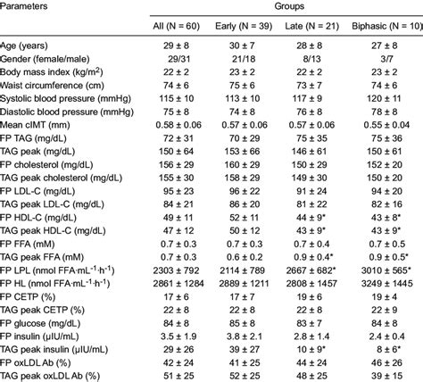 Anthropometric And Biochemical Characteristics Of The Participants