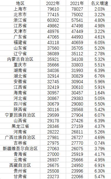 內地31省2022年人均收入公佈：上海北京逼近8萬元 內地 香港中通社