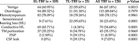 Classification of signs and symptoms in temporal bone fractures ...