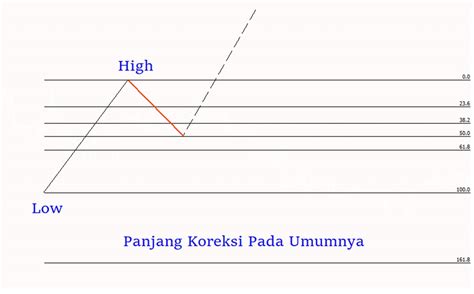 Koreksi Harga Trading Pengertian Manfaat Dan Strateginya TPFx