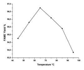 Effect Of Reaction Temperature On Fame Yield Using Ds Calcined At C