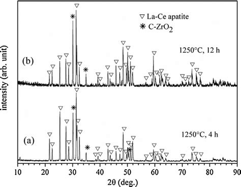 XRD Patterns Of CMAS Coated LZ7C3 Specimen Heat Treated At 1250 C For