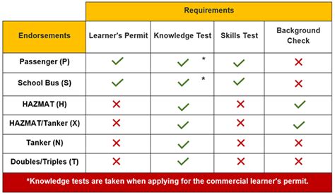 Commercial Drivers License Cdl Endorsements And Requirements Pages