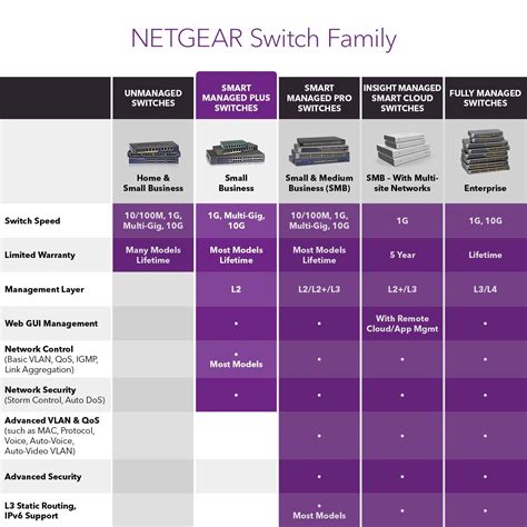 NETGEAR Switch Gigabit Ethernet Smart Managed Plus De 8 Puertos GS908E