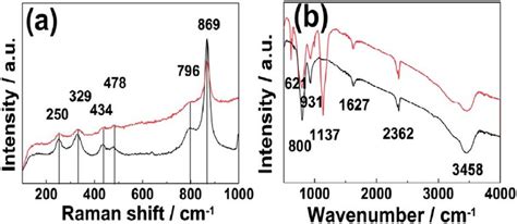 A Raman And B FTIR Spectra Of The As Prepared Zn 3 OH 2V 2 O 7