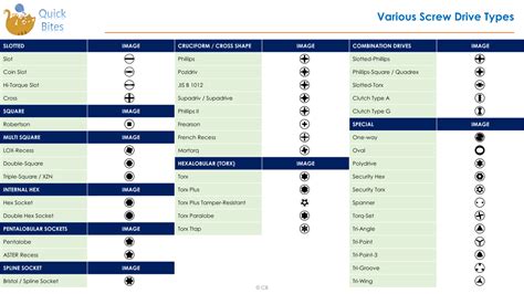 Various Screw Drive Types