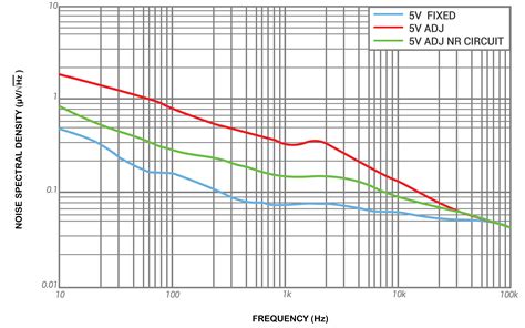 Understanding Noise And Psrr In Ldos