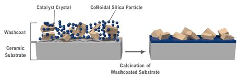 LUDOX Colloidal Silica Creates Better Catalysts Product Article