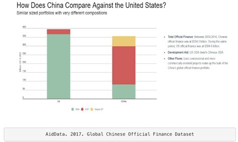 Win Win For China Using Development Aid To Project Strategic Interests