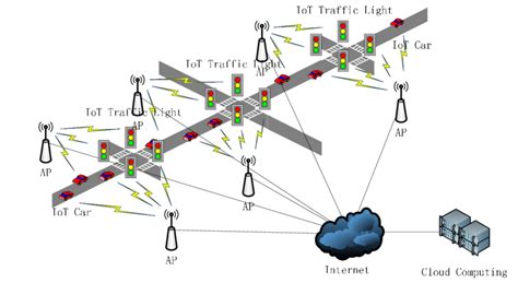 Intelligent Traffic Signal Control System Download Scientific Diagram