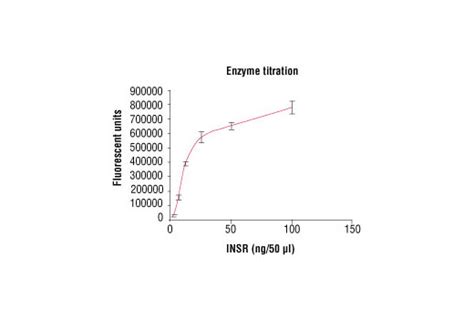 Htscan® Ins Receptor Kinase Assay Kit Cell Signaling Technology