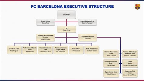 Executive Structure Fc Barcelona