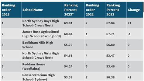 Hsc Results 2023 Find How Your School Performed The Advertiser