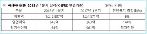 아시아나항공 1분기 매출 1조5853억원“역대급 실적 달성” 인사이트