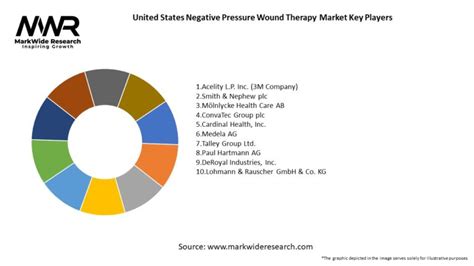 United States Negative Pressure Wound Therapy Market Size