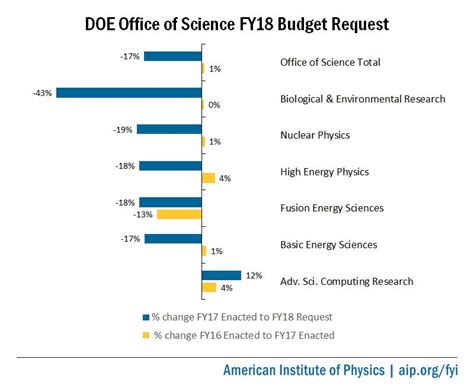 Trump Budget Cuts DOE Office of Science by 17%, Prioritizes Advanced ...