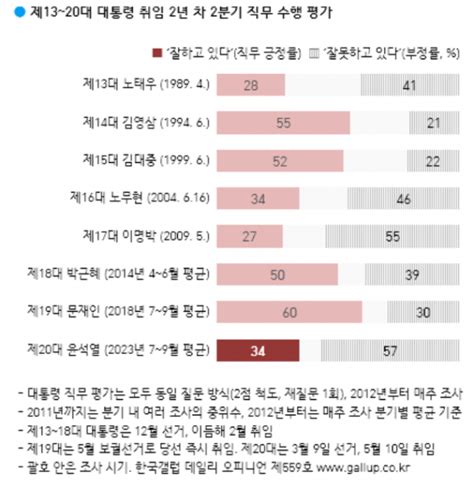 尹 국정수행 긍정 32·부정59집권 6분기차 평가 8개 정부 중 5위 한국갤럽 서울경제