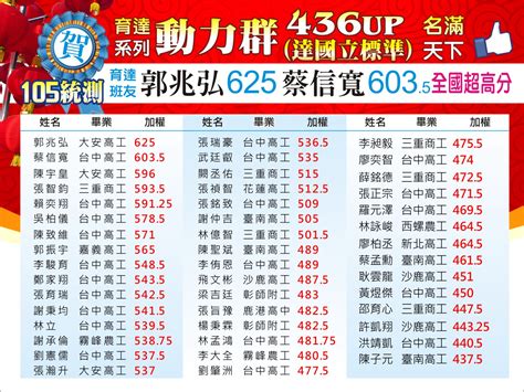 105統測 育達動力機械群名滿天下 育達雲端補習網 高職升國立科大四技的權威