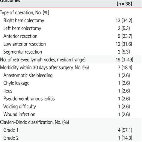 Clinicopathologic Outcomes Of Laparoscopic Surgery And Endoscopic