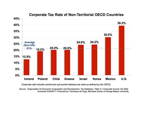 Corporate Tax Rate Of Non Territorial Oecd Countries Mercatus Center