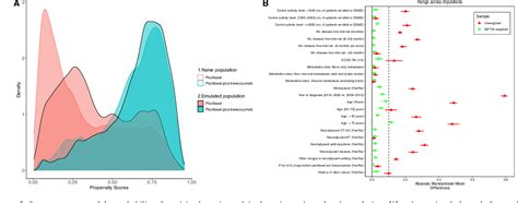 Figure From Target Trial Emulation To Assess Real World Efficacy In