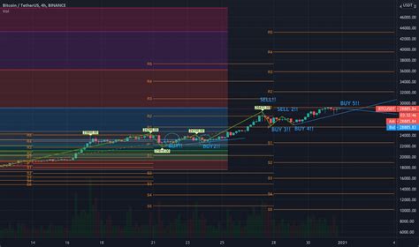 BTC/USDT Prediction Analysis 1 Jan for BINANCE:BTCUSDT by DidietMauludi — TradingView