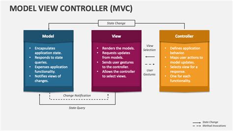 Model View Controller Mvc Powerpoint Presentation Slides Ppt Template