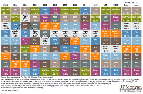 Annual Returns By Asset Class Northstar Capital Advisors