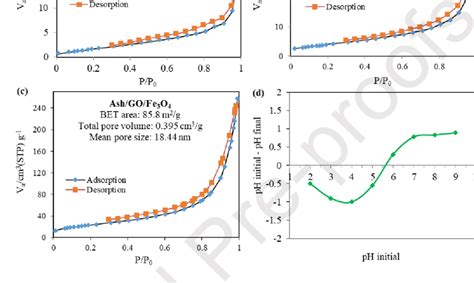 The Nitrogen Adsorption Desorption Isotherms Of The A Ash B Go C