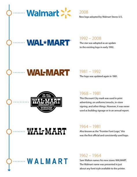 Walmart Logo And Symbol, Meaning, History, PNG, Brand, 44% OFF