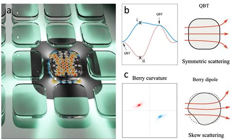 Breakthrough In Dynamical Localization Transitions And Berry Curvature