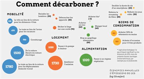 Vers La D Carbonation Comprendre Et R Duire Lempreinte Carbone