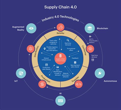 Accelerating Your Supply Chain 40 Journey Zensar