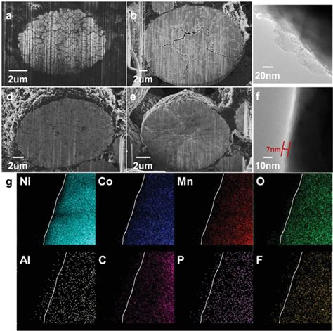 In Situ XRD Of NCM811 In Commercial Electrolyte A With And B Without