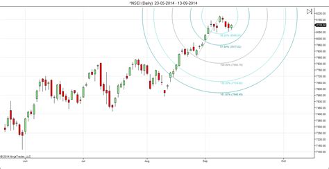 Nifty Weekly Forecast For 15 19 September Brameshs Technical Analysis