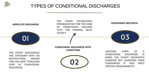 What Is A Conditional Discharge Ravel Law Firm