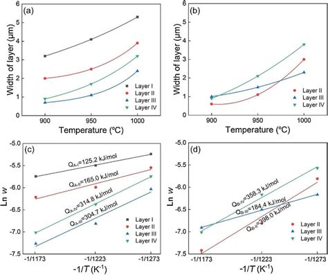 Fitted Growth Curve And Growth Activation Energy Of Different Layers In