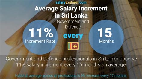 Government And Defence Average Salaries In Sri Lanka 2023 The