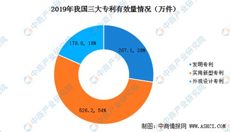 2019年我国专利有效量数据统计：每万人口发明专利拥有量达到13 3件（图） 中商情报网