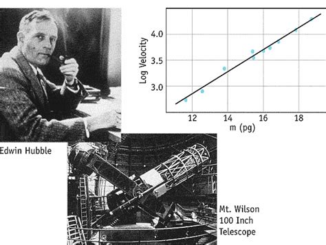 Edwin Hubble And The Doppler Effect