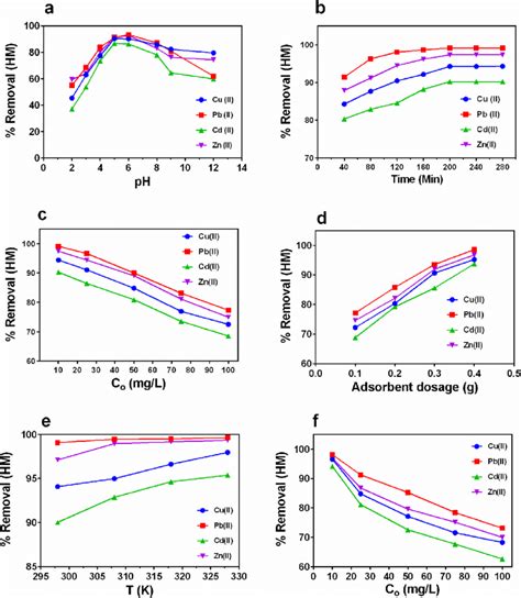 Effect Of A Ph B Contact Time C Initial Metal Ion Download