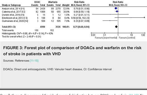 Figure 3 From Comparison Of Direct Oral Anticoagulants And Warfarin In The Prevention Of Stroke