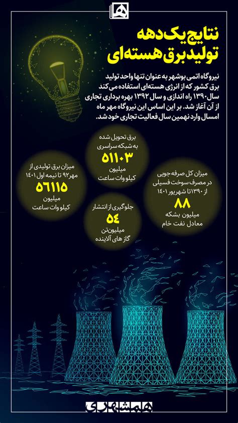 اینفوگرافیک نتایج یک دهه تولید برق هسته‌ای؛ نیروگاه بوشهر در ۱۰ سال